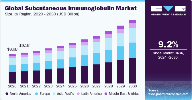 Global Subcutaneous Immunoglobulin Market Size, By Region, 2020 - 2030 (USD Billion)