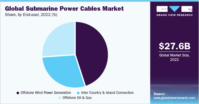 Global submarine power cable market share, by end-user 2021 (%)