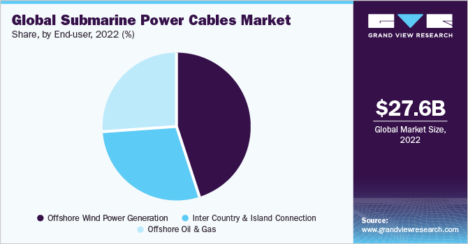 Global Submarine Power Cables Market share and size, 2022