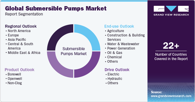 Global Submersible Pumps Market Report Segmentation
