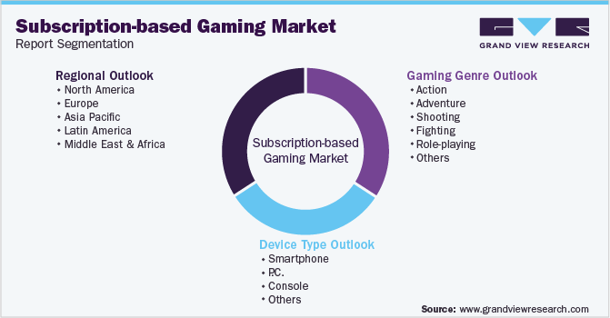 Global Subscription-based Gaming Market Segmentation
