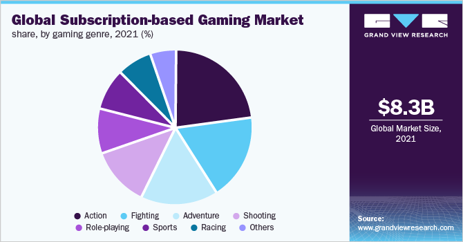 Global subscription-based gaming market share, by gaming genre, 2021 (%)