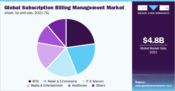  Global subscription billing management market share, by end-use, 2021 (%)