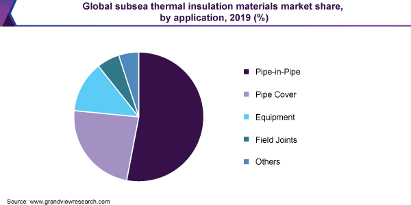 Global subsea thermal insulation materials market share