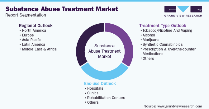 Global Substance Abuse Treatment Market Segmentation