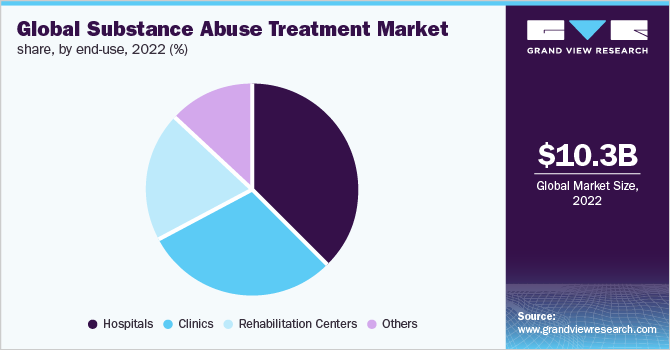 Global substance abuse treatment market share, by end-use, 2022 (%)