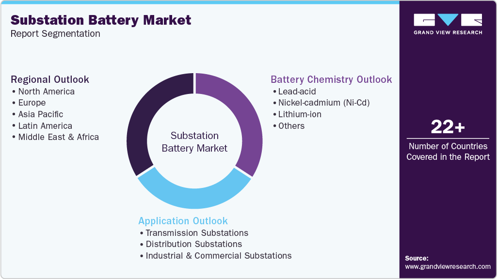 Global Substation Battery Market Report Segmentation