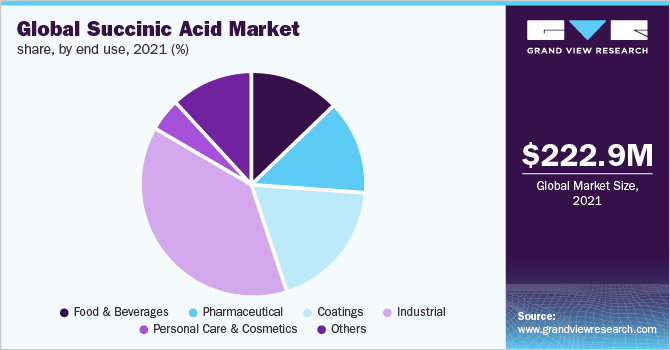 Global succinic acid market share, by end use, 2021 (%)