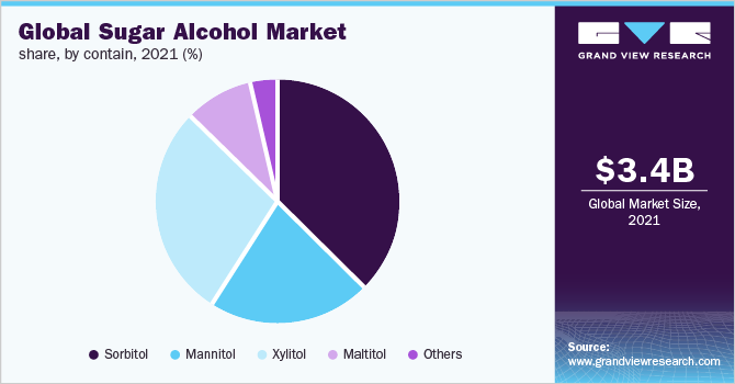 Global sugar alcohol market share, by contain, 2021 (%)