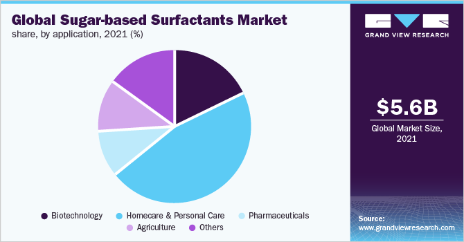 Global sugar-based surfactants market share, by application, 2021 (%)