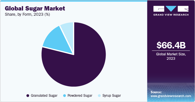 Global sugar market share and size, 2023