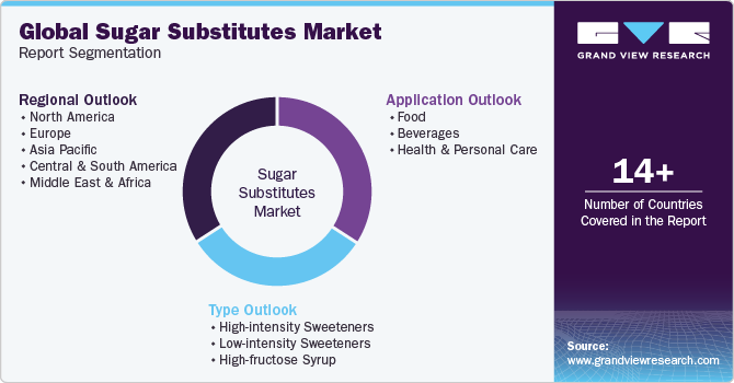 Global Sugar Substitutes Market Report Segmentation