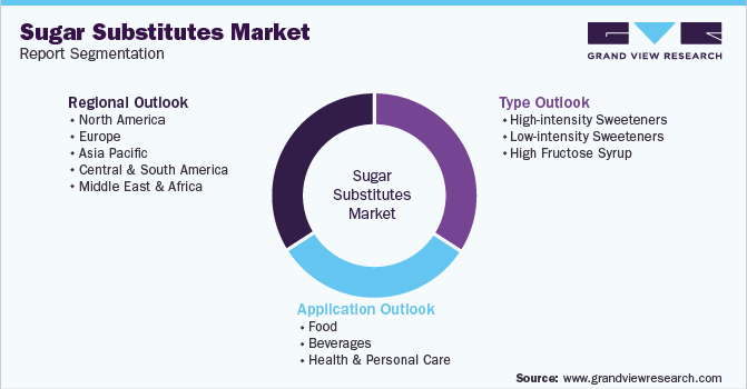 Global Sugar Substitutes Market Segmentation