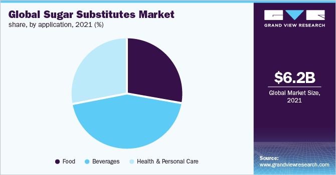 Global sugar substitutes market share, by application, 2021 (%)