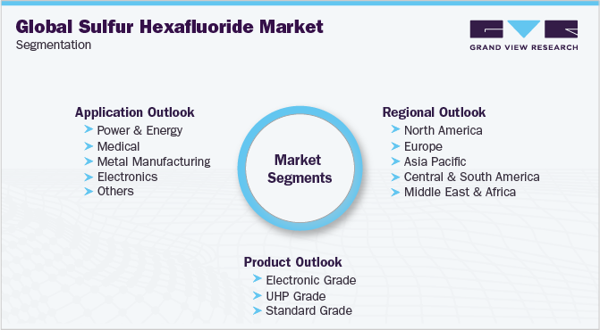 Global Sulfur Hexafluoride Market Segmentation