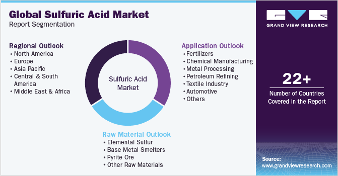 Global Sulfuric Acid Market Report Segmentation