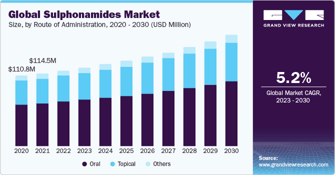 Global Sulphonamides Market Size, By Route of Administration, 2020 - 2030 (USD Million)