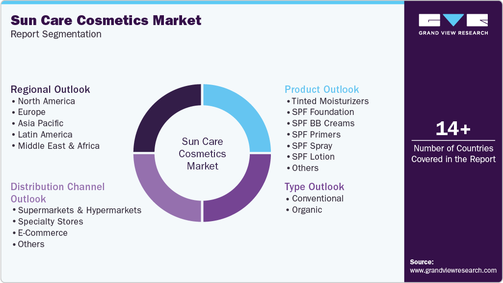 Global Sun Care Cosmetics Market Report Segmentation