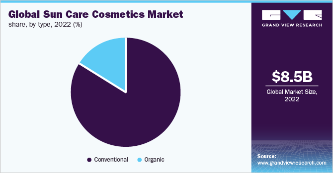  Global sun care cosmetics market share, by type, 2022 (%)