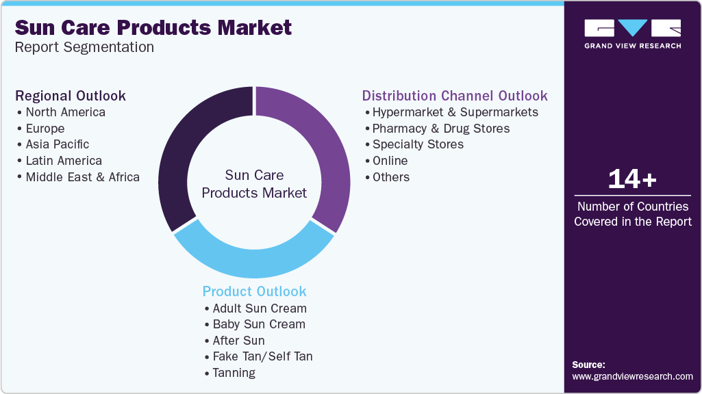Global Sun Care Products Market Report Segmentation