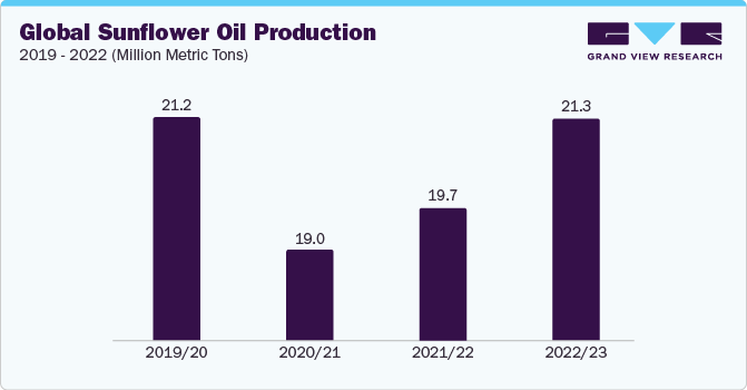 Global Sunflower Oil Production 2019 - 2022 (Million Metric Tons)