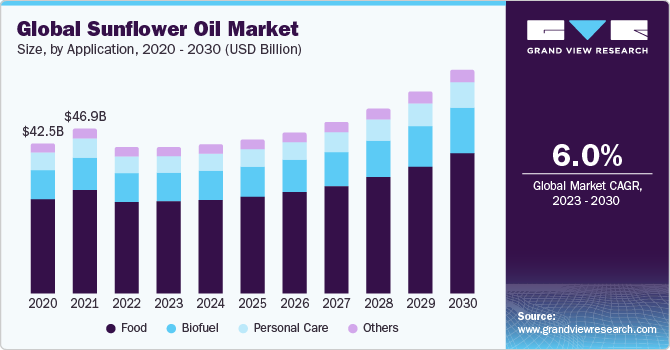 Global Sunflower Oil Market Size, By Application, 2020 - 2030 (USD Billion)