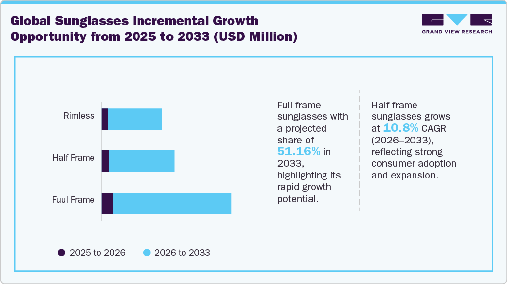 Global Sunglasses Incremental Growth Opportunity from 2025 to 2033 (USD Million)