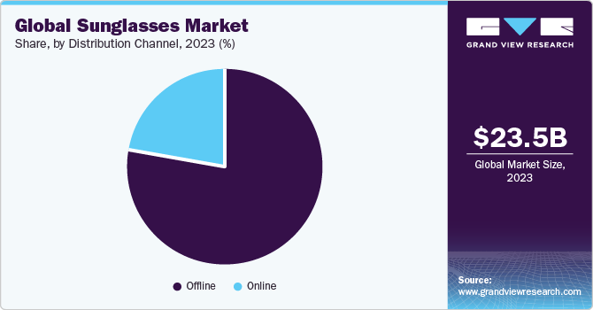 Global Sunglasses Market Share, By Distribution Channel, 2018 (%)