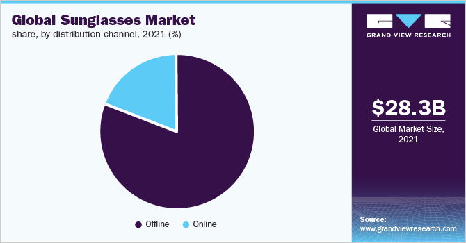 Global sunglasses market share, by distribution channel, 2021 (%)