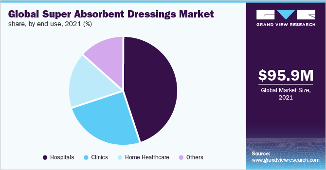 Global super absorbent dressings market share, by end use, 2021 (%)