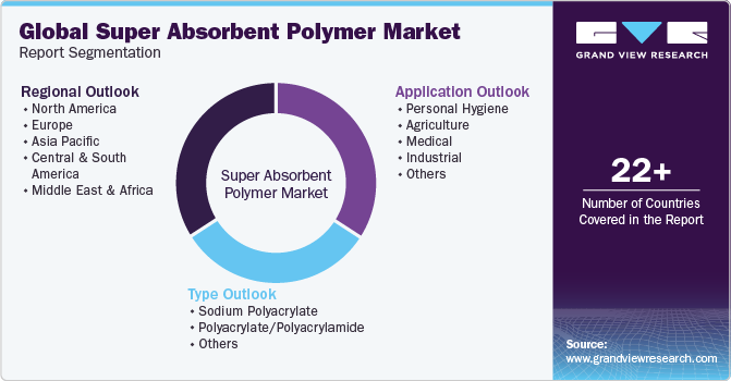Global Super Absorbent Polymer Market Report Segmentation