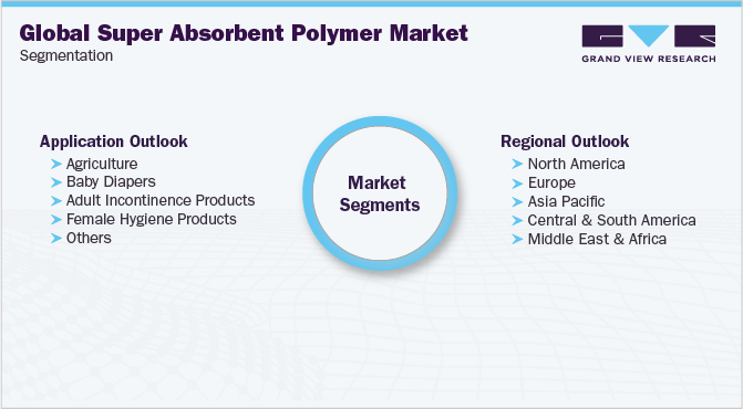 Global Super Absorbent Polymer Market Segmentation