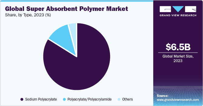 Global Super Absorbent Polymer Market share and size, 2023