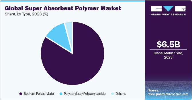 Global super absorbent polymer market share, by application, 2018 (%)