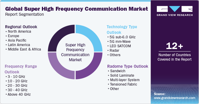 Global Super High Frequency Communication Market Report Segmentation