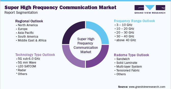 Global Super High Frequency Communication Market Segmentation