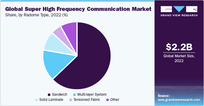Global super high frequency communication market share and size, 2022