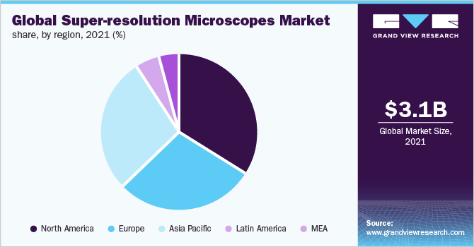 Global super-resolution microscopes market share, by application, 2018 (%)