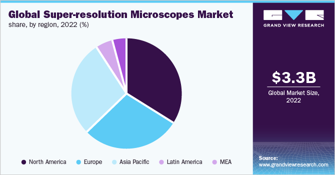 Global super-resolution microscopes market share, by region, 2022 (%)