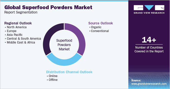Global superfood powders Market Report Segmentation