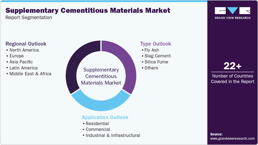 Global Supplementary Cementitious Market Report Segmentation Global Supplementary Cementitious Market Report Segmentation