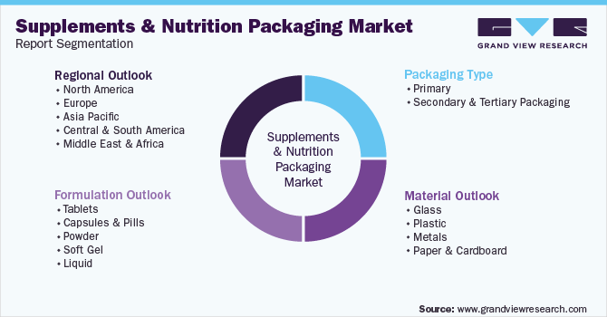 Global Supplements And Nutrition Packaging Market Segmentation