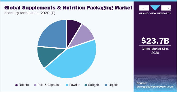 Supplements & Nutrition Packaging Market