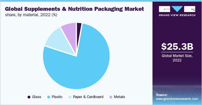 Global supplement and nutrition packaging market share, by material, 2022 (%)