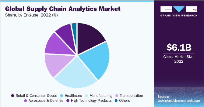 Global supply chain analytics market share, by end use, 2021 (%)