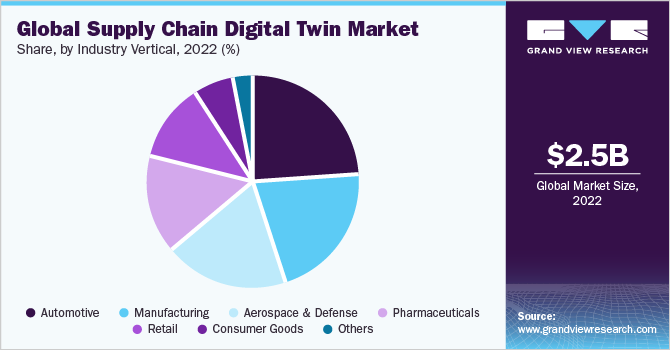 Global supply chain digital twin market share and size, 2022