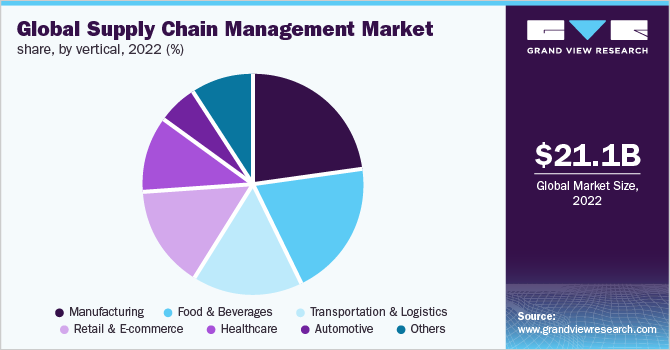 Global Supply Chain Management Market Share, by vertical, 2021 (%)