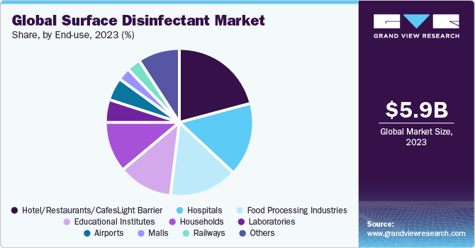 Global surface disinfectant market share, by end-use, 2021 (%)