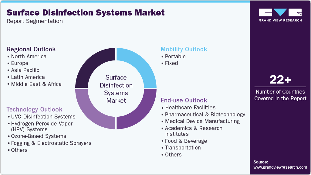 Global Surface Disinfection Systems Market Report Segmentation