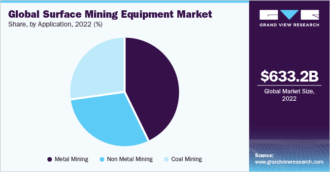 Global surface mining equipment Market share and size, 2022
